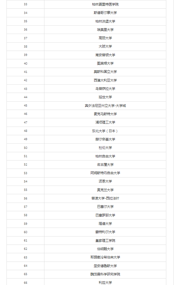 官宣！上海人社局发布留学生落户Top100院校名单！