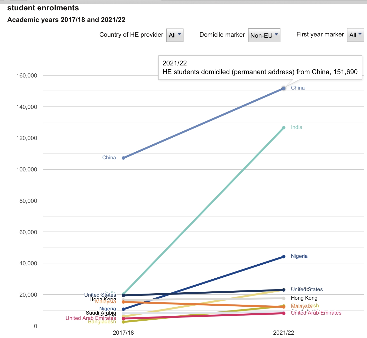 英国最新官方数据：中国留英学生为17万，仍为最大生源国！