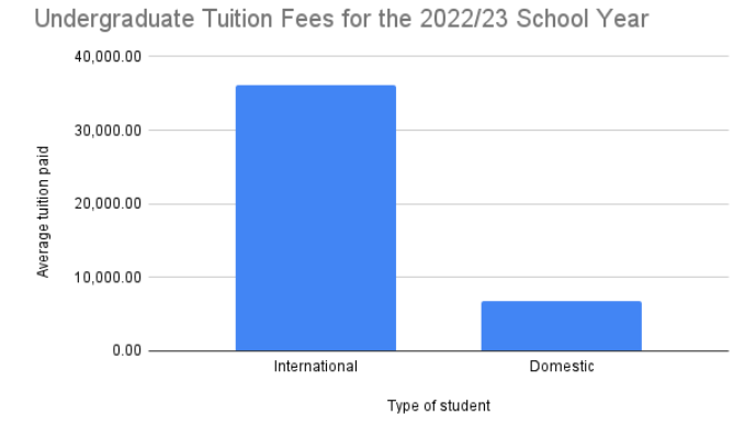 留学费用疯涨！加拿大各校一年赚取$96亿留学费！