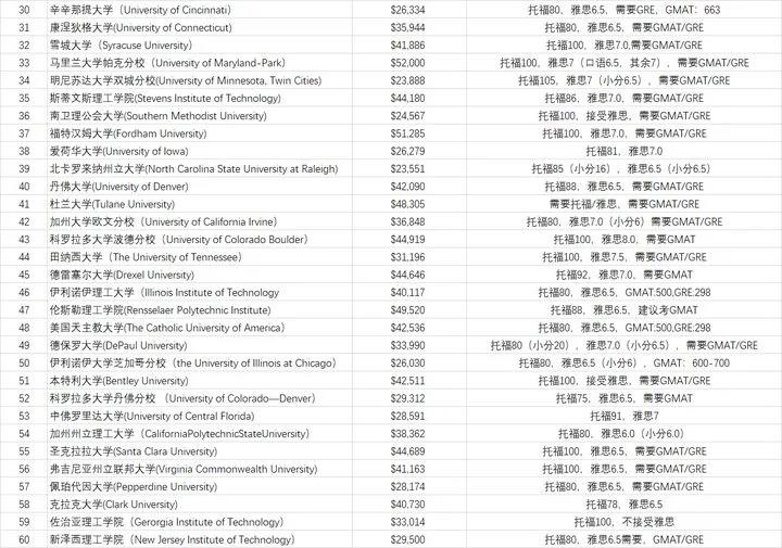 高薪就行前景好：美国BA商业分析专业了解下！