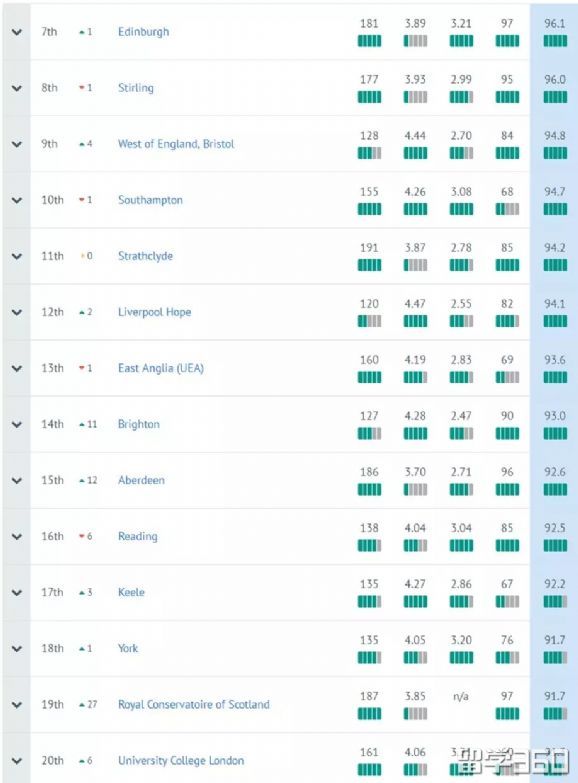 2019年英国大学教育专业排名