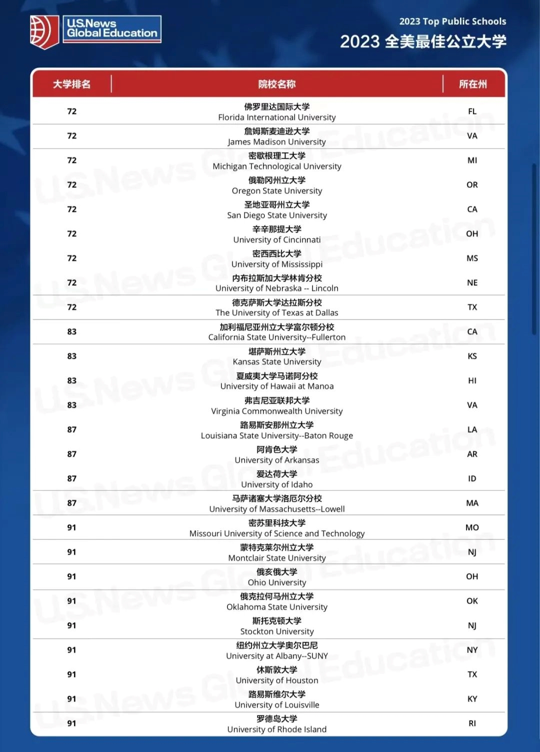 公立怎么选？2023 U.S.News全美公立大学排名发布！附最新加州大学 2023 年本科申请人数