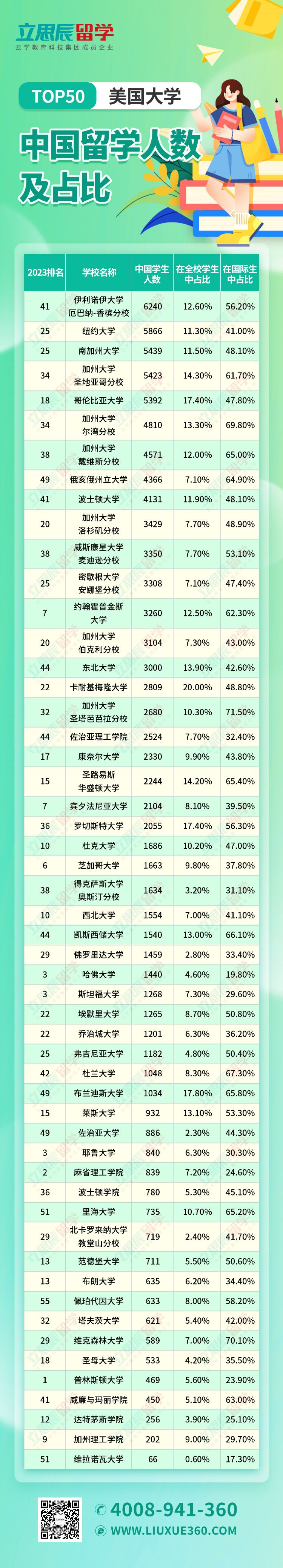 盘点中国学生数量最多的TOP50美国大学！