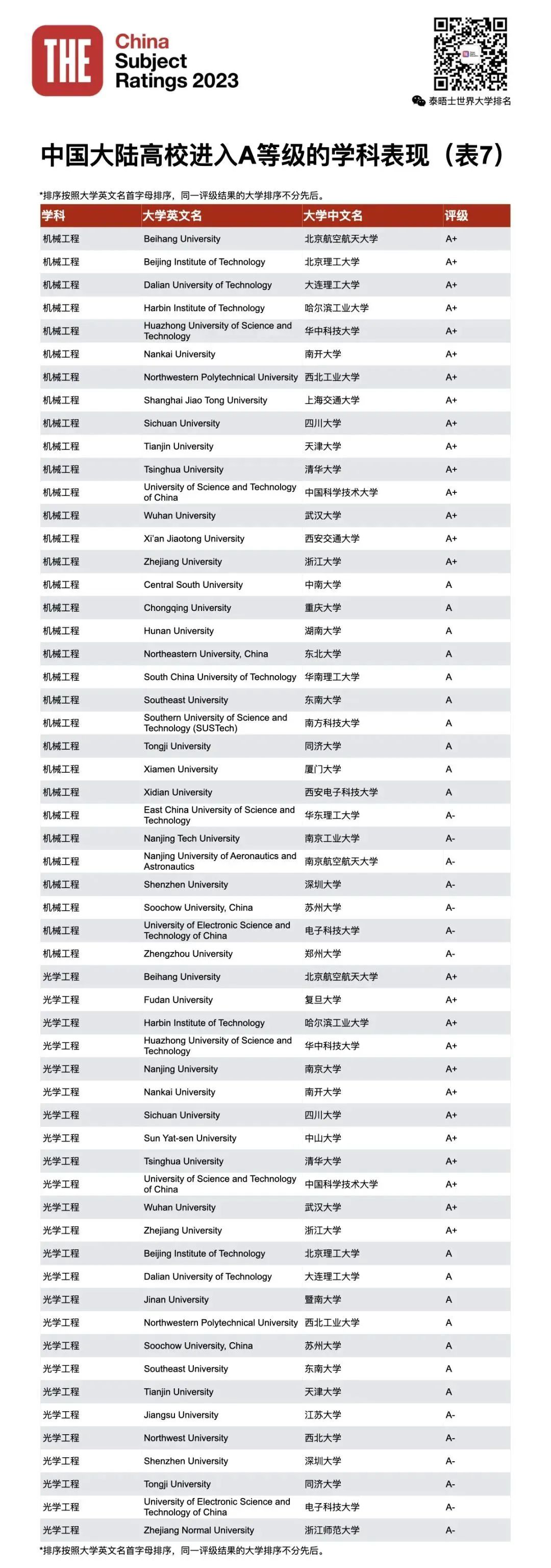 2023THE第四届中国学科评级发布！