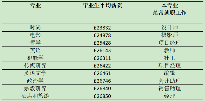 2022年薪资最高&薪资最低的专业汇总！