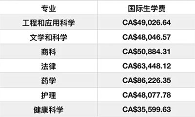 加拿大最贵大学TOP5，你还好吗？