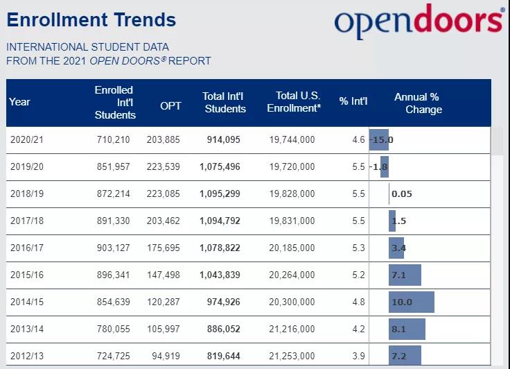 《2021美国门户开放报告》发布，中国连续12年成为最大国际生源国！