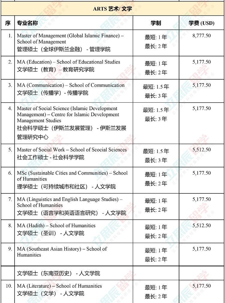 大马国内公认的排名第二的老牌名校！马来西亚理科大学申请信息全汇总！