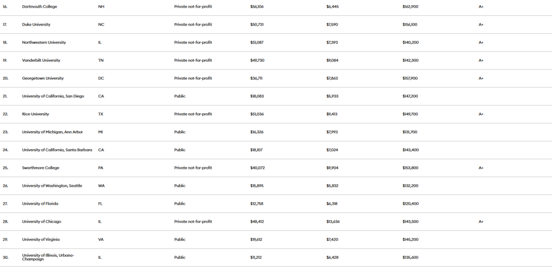 《福布斯》2023年美国大学排名发布！这些大学物超所值！