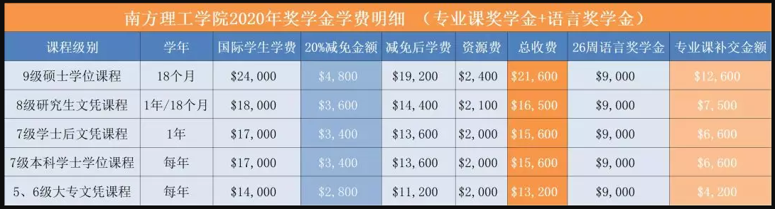 新西兰留学省钱必看！语言免费，专业课20%折扣，住宿奖学金！