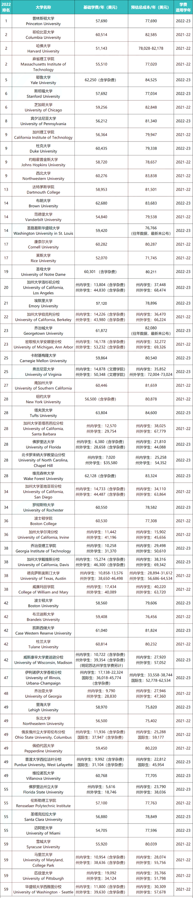 美本学费TOP50榜单新鲜出炉！百万留学值吗？