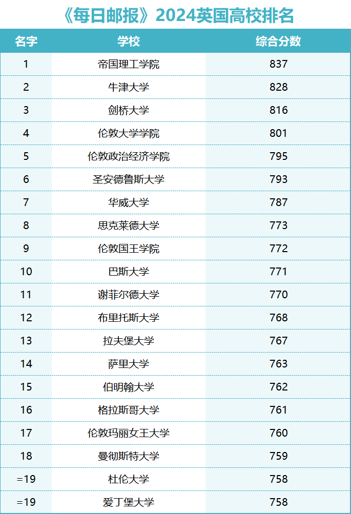 《每日邮报》最新2024英国大学排名发布！