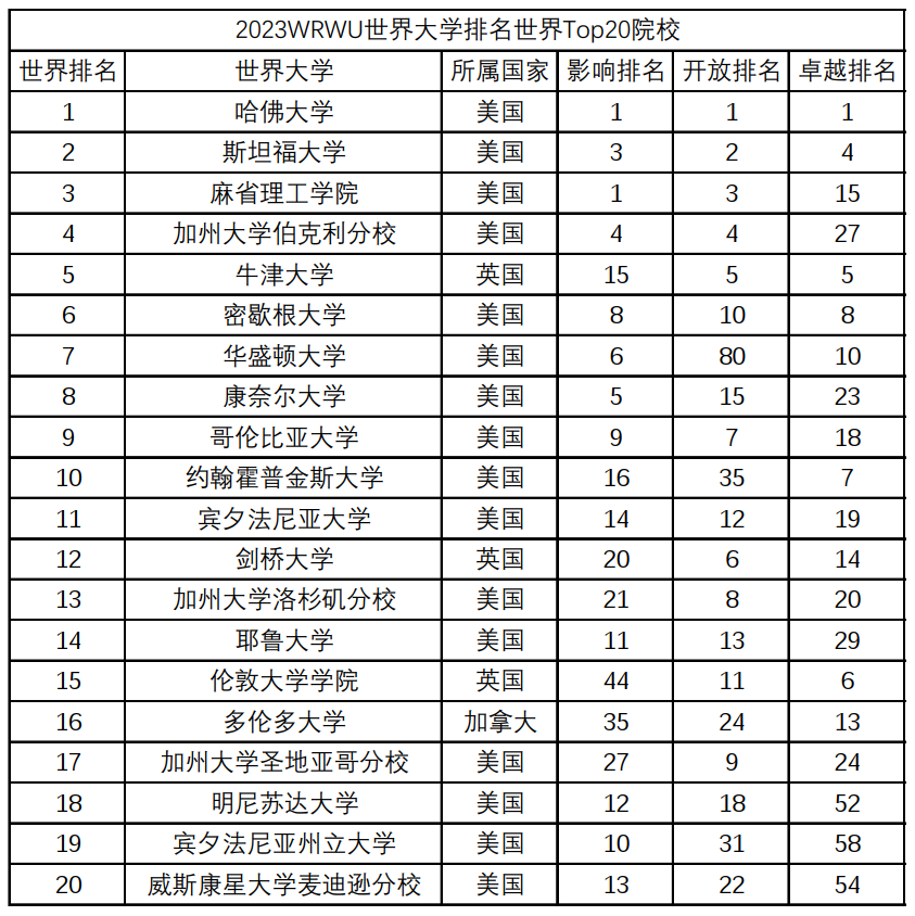 2023年最新版WRWU世界大学排名发布！