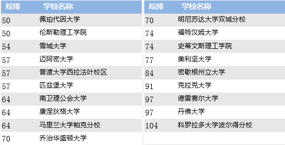 美国留学就业率近100%的商业分析专业了解一下