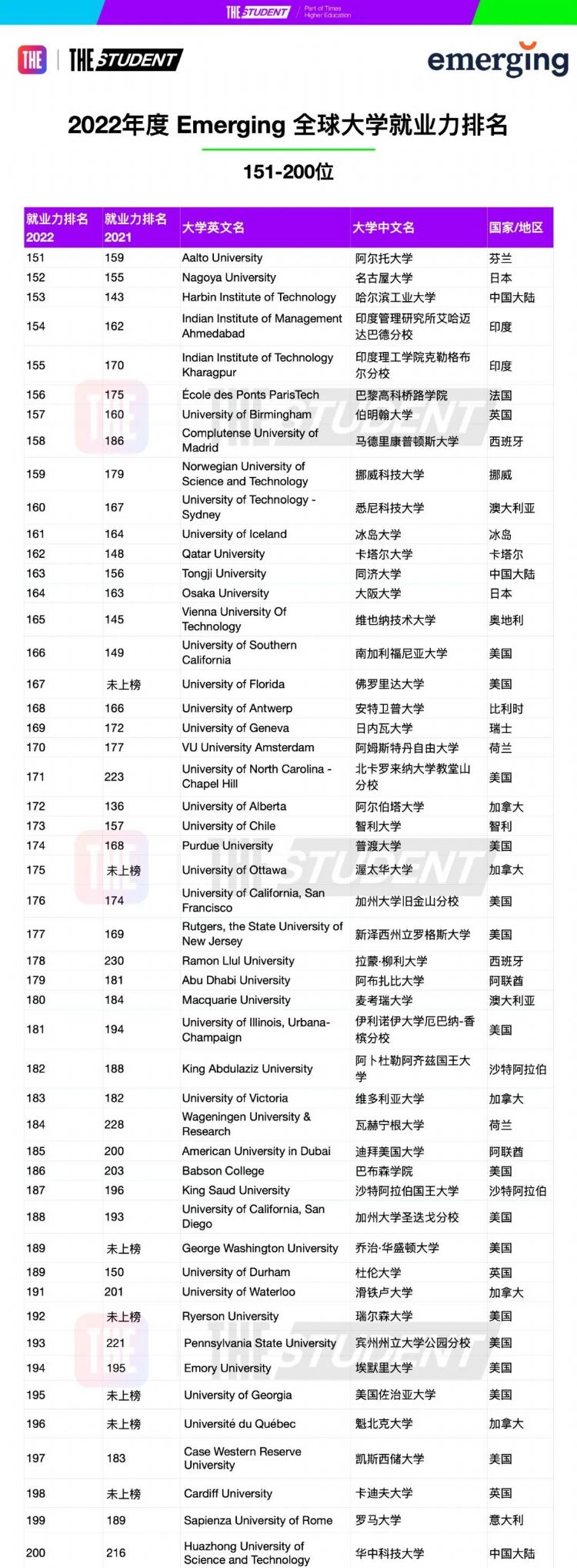 THE 2022全球大学就业力排名发布！英国大学表现惊艳