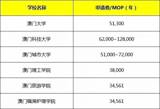 赴澳门留学，一年全部花费居然只要8万够了？！