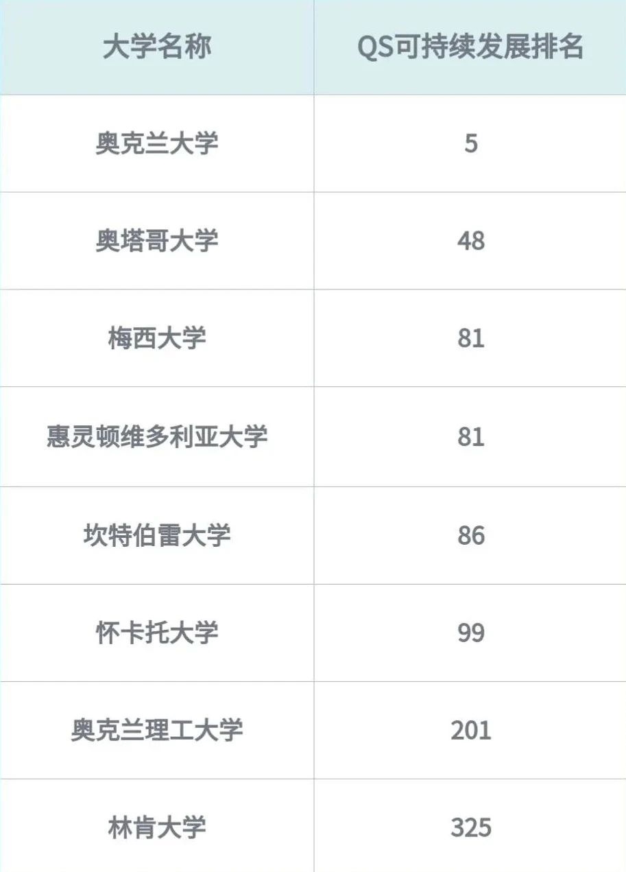 QS世界大学可持续发展影响力排名发布，新西兰奥克兰大学排名再创新高！