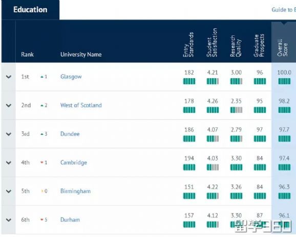 2019年英国大学教育专业排名