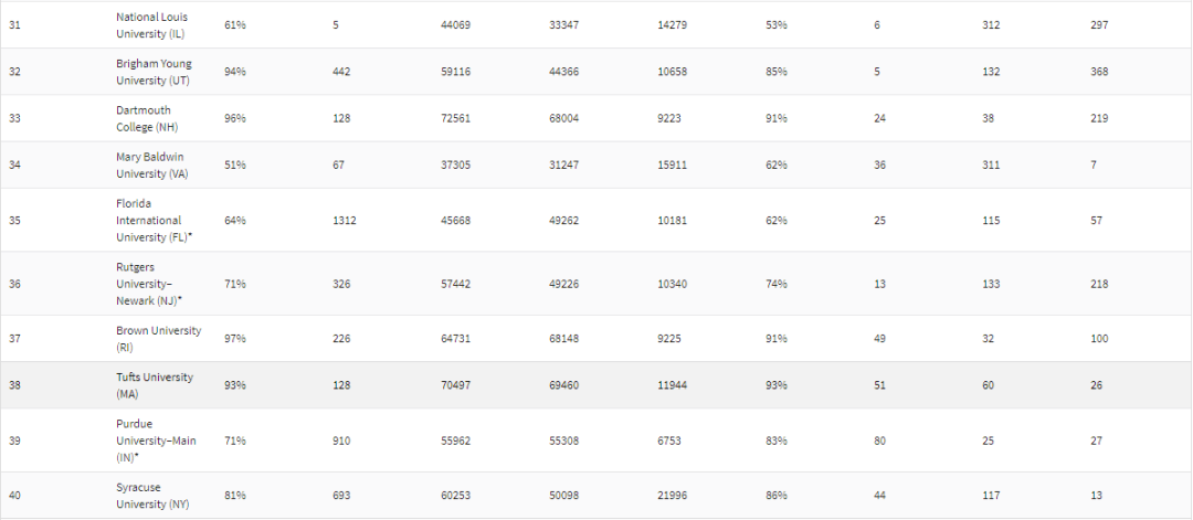 美国《华盛顿月刊》大学排名发布！附TOP100排名情况！