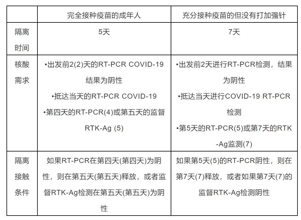 马来西亚入境更新！4月1日起完成疫苗接种者无需隔离最新留学生入境指南汇总