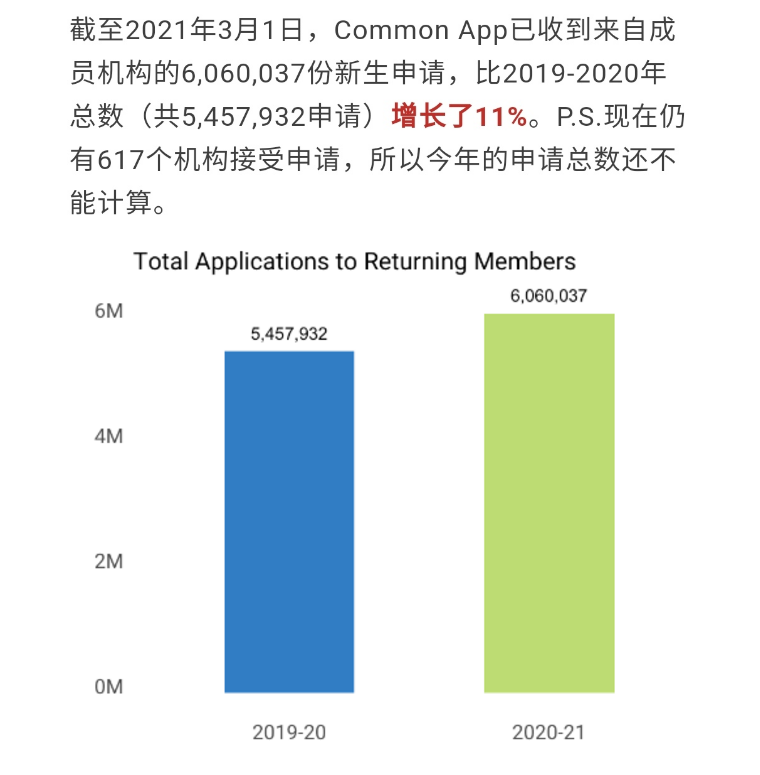 疫情之下，为何美本申请量不降反而暴增？