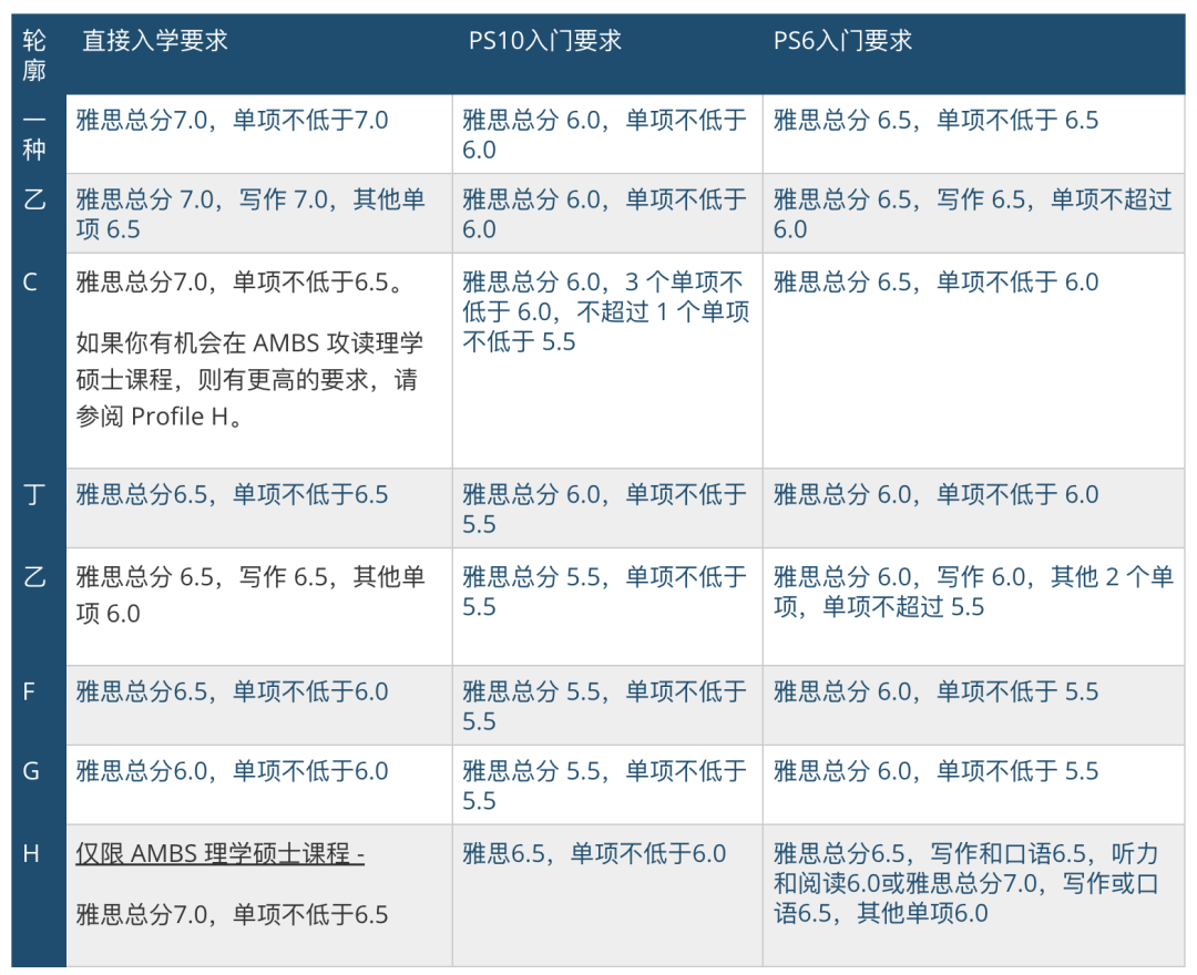 曼彻斯特大学提供10周和6周语言班！