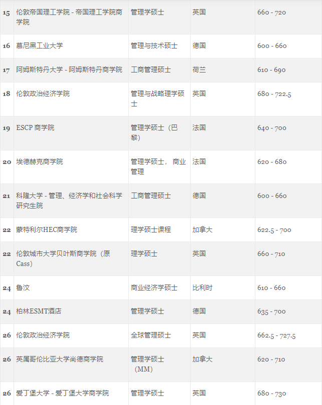 GMAC官方首次发布5个受中国学生青睐的热门商科项目榜单！