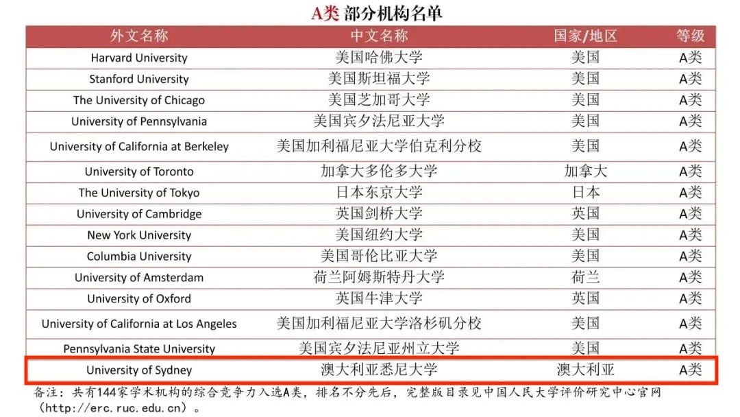 中国发布了一份“境外大学排行榜”，澳洲高校拿下多个A+！