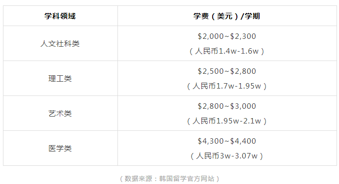 揭秘：想要去韩国留学，究竟要准备多少钱？