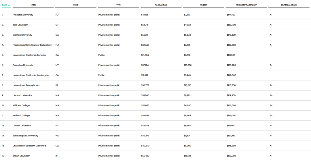 《福布斯》2023年美国大学排名发布！这些大学物超所值！