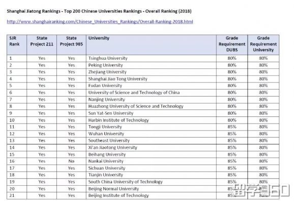 英国大学内部认可的中国院校list