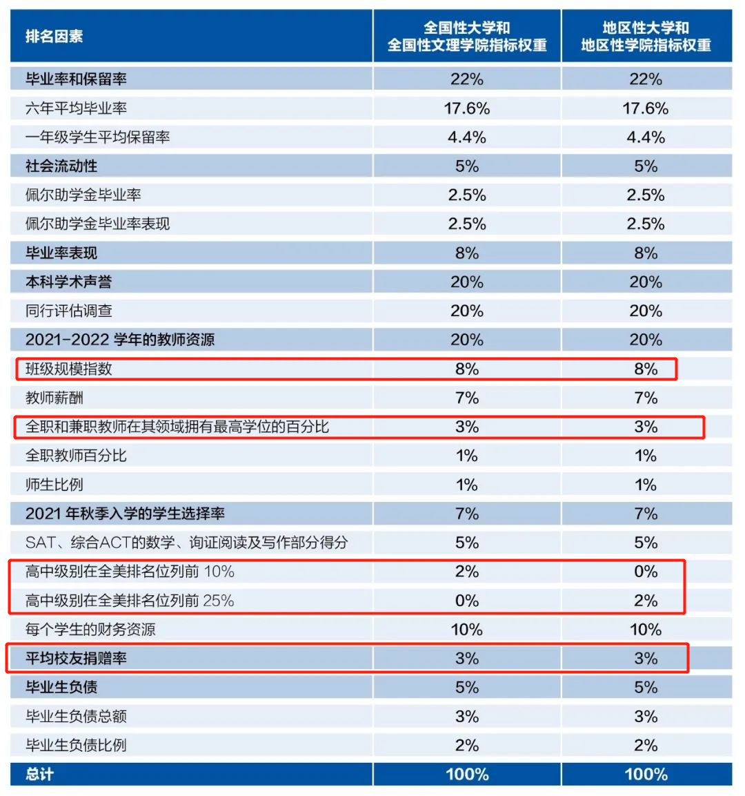 重磅！U.S.News宣布大改2024年美国大学排名方法！