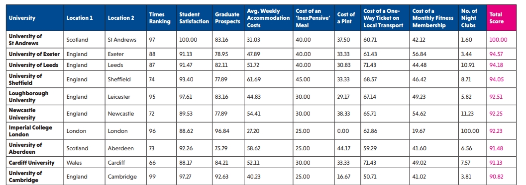 2023年英国大学学生满意度排名发布！超越牛剑成为学生最满意的大学竟是它？！
