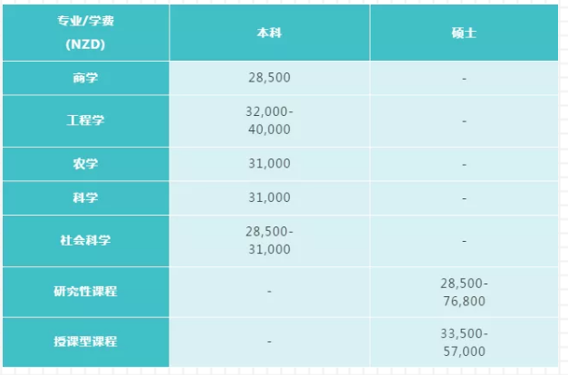 新西兰留学 | 2020年新西兰国立八大留学费用解读