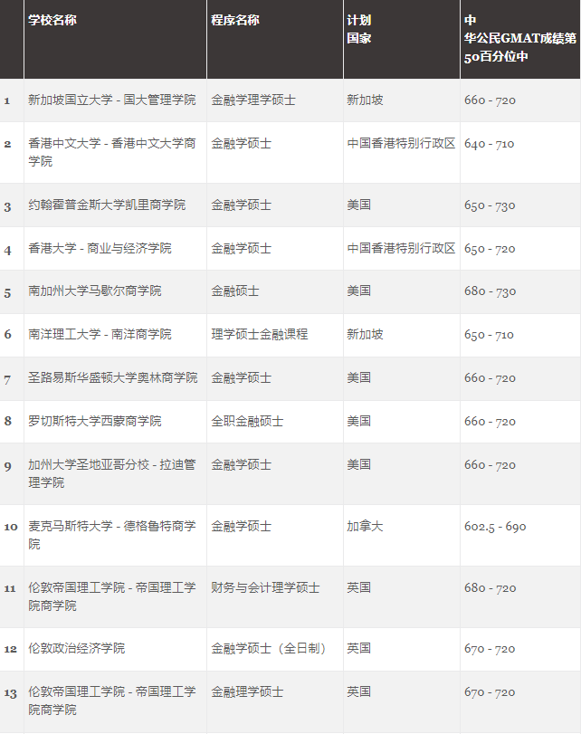 GMAC官方首次发布5个受中国学生青睐的热门商科项目榜单！