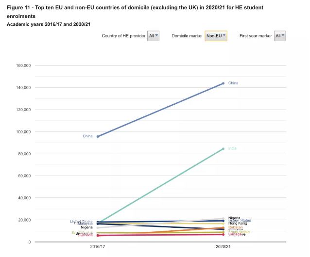 英国教统局最新数据：2022年起中国留学生大幅增加！