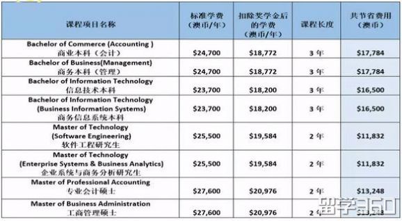 学费减免，还有18,000澳币奖学金！澳洲联邦大学墨尔本校区等你来拿！