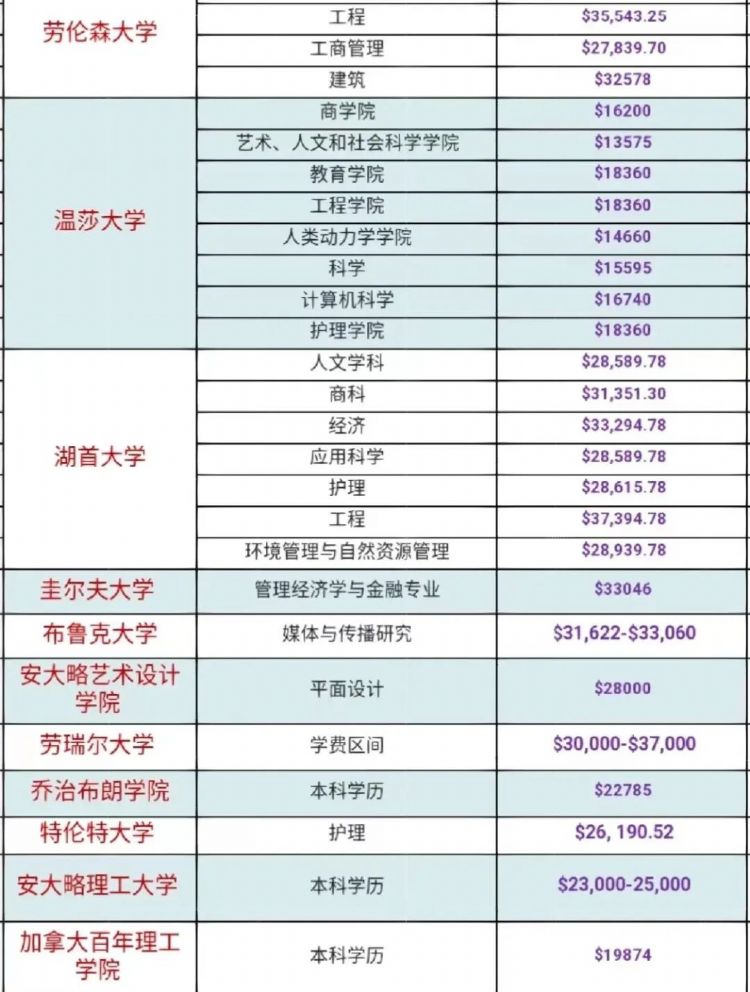 加拿大学费汇总，哪所学校涨得太离谱？