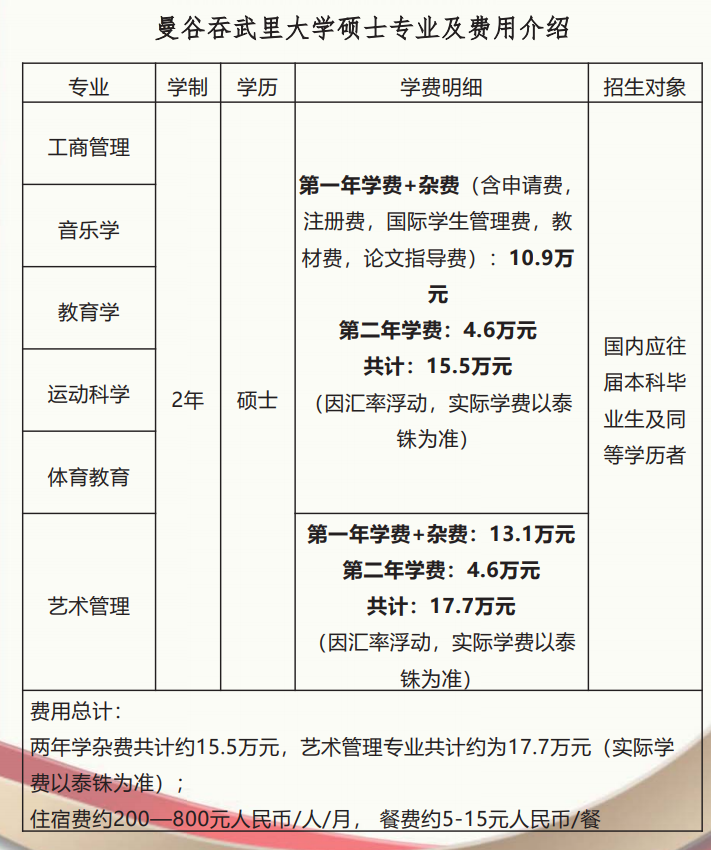 泰国曼谷吞武里大学2021年学费介绍