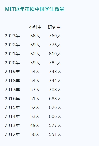 MIT发布2023年学生数据：中国留学生人数遥遥领先！