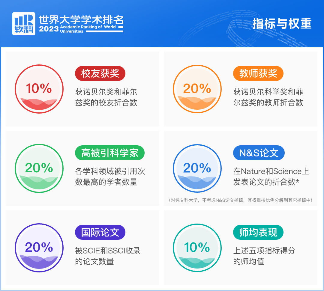 2023软科世界大学排名发布！附详细榜单！