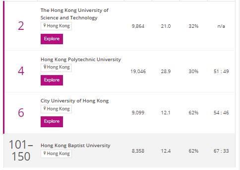 THE发布《2023年世界年轻大学排名》，港校彻底翻身！