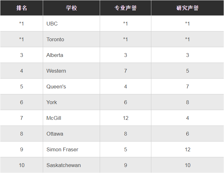 2023加拿大最佳大学排名发布！多伦多大学再度登上综排榜首！
