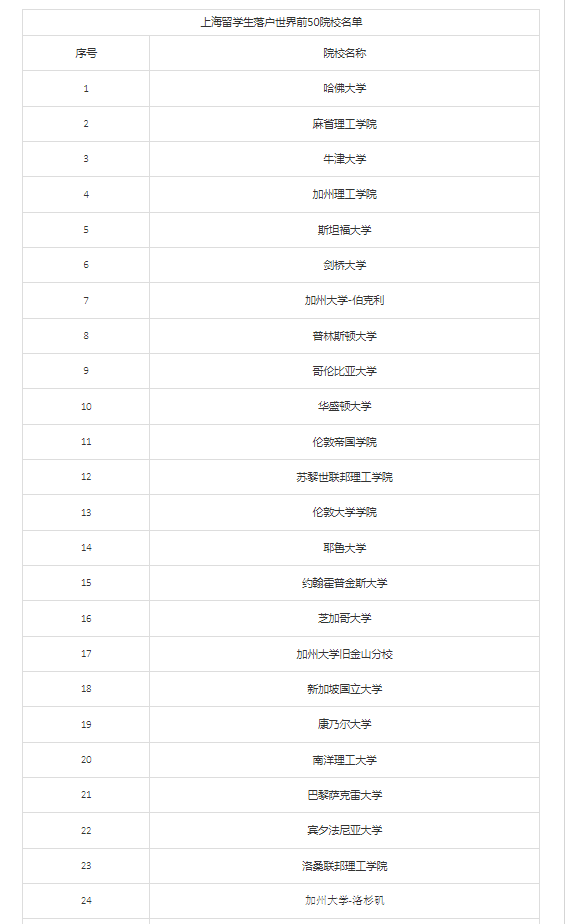 官宣！上海人社局发布留学生落户Top100院校名单！