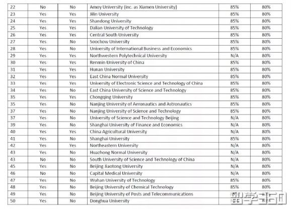 英国大学内部认可的中国院校list