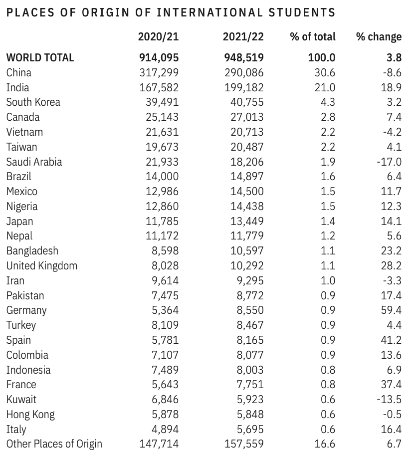 2022美国门户开放报告：国际生增加3.8%，29万中国学生在美留学！