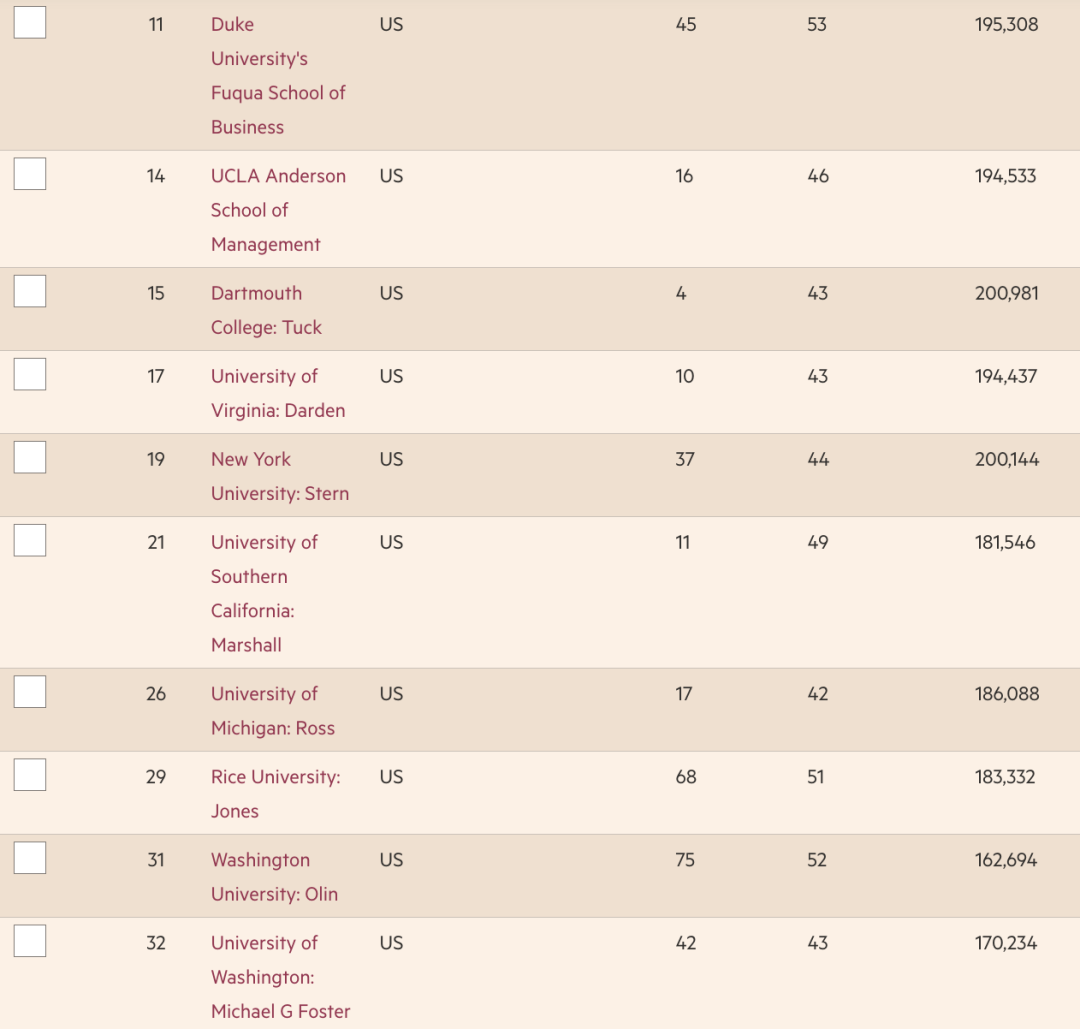 美国就业率最高商学院排名发布！斯坦福大学强势登顶！