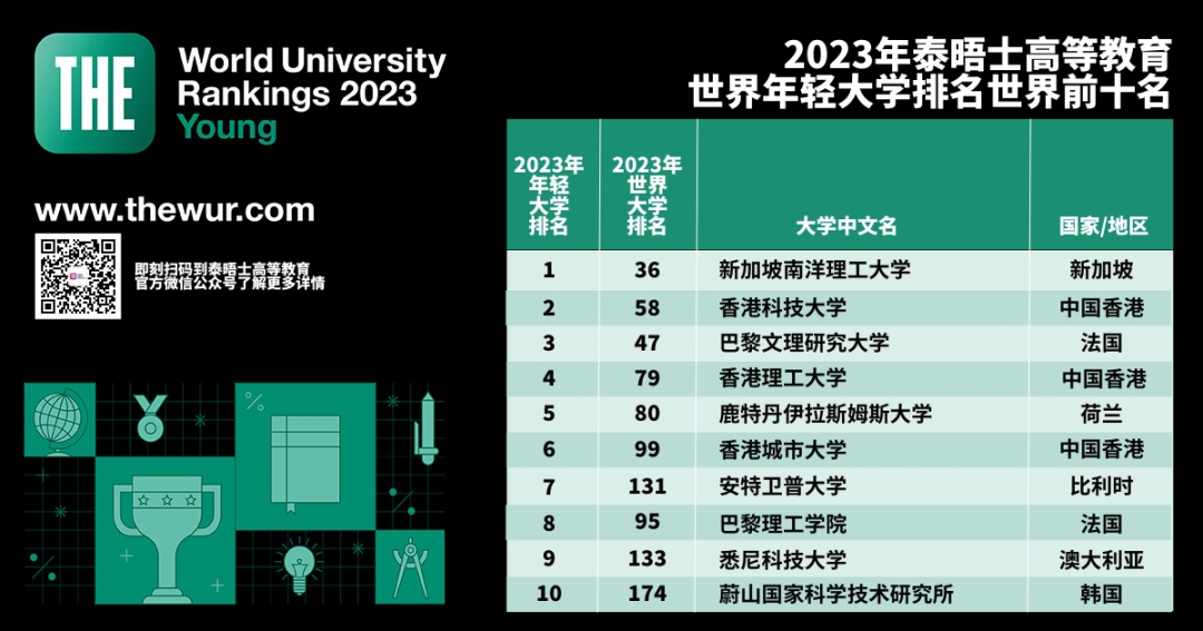 又一排名重磅揭晓！2023 THE 世界年轻大学排名！南洋理工全球