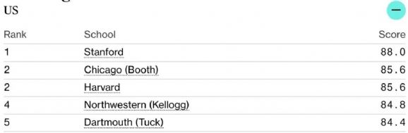 全美商学院最新排名出炉！斯坦福蝉联！