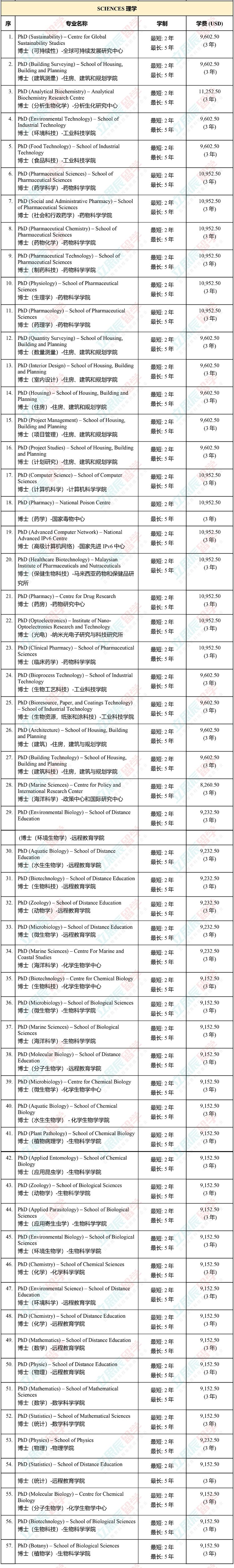 大马国内公认的排名第二的老牌名校！马来西亚理科大学申请信息全汇总！